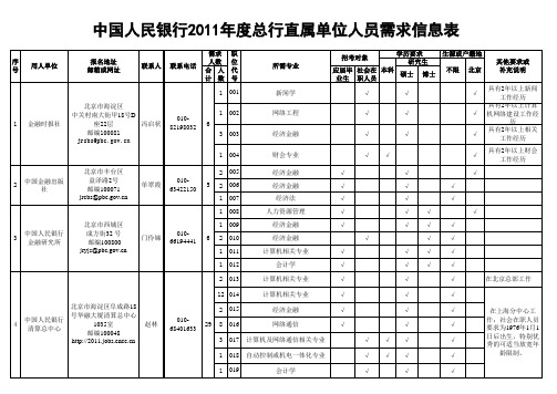 中国人民银行总行直属单位人员需求信息表(1)