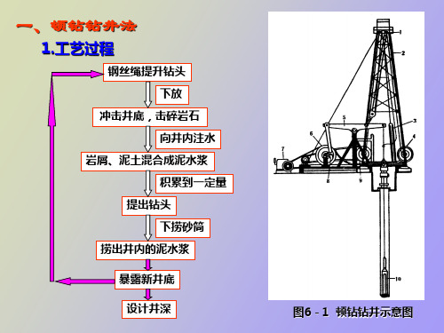 钻井方法及工艺