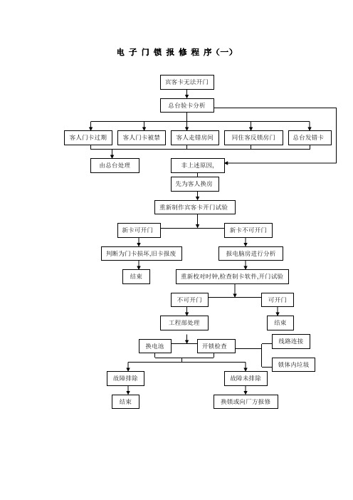 酒店培训--电子门锁报修程序