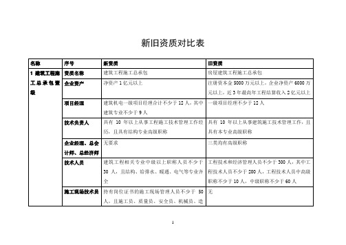 建筑业2015年新旧资质对比表