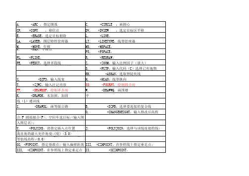 CASS7.0常用快捷键