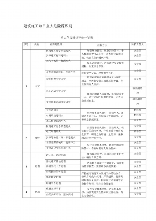 (完整版)建筑施工项目重大危险源识别