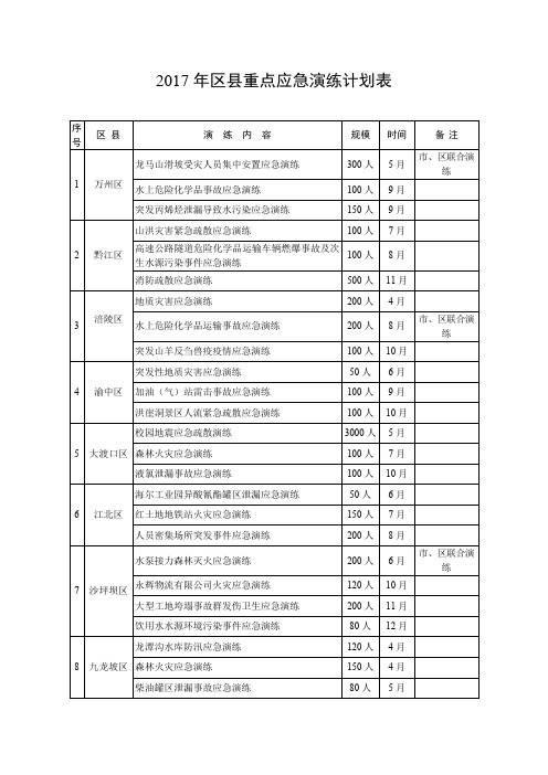 2017年区县重点应急演练计划表