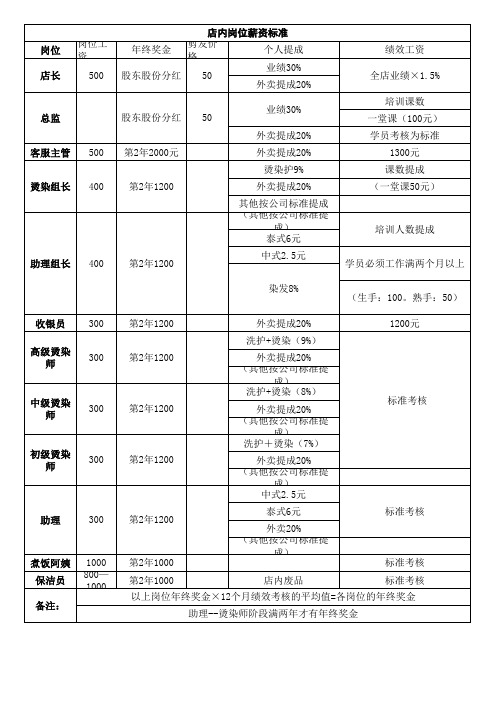 美发店店内工资标准