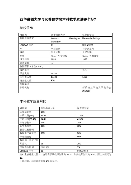 西华盛顿大学与汉普郡学院本科教学质量对比