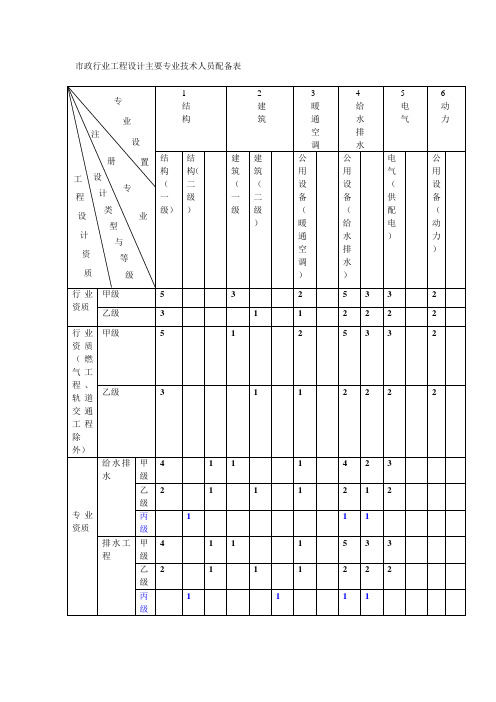 市政行业工程设计主要专业技术人员配备表