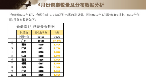 电商仓库月度经营分析总结表