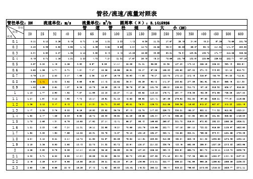 管径流量对照表