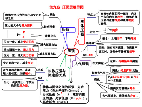 第九章 压强(思维导图和练习答案)修改