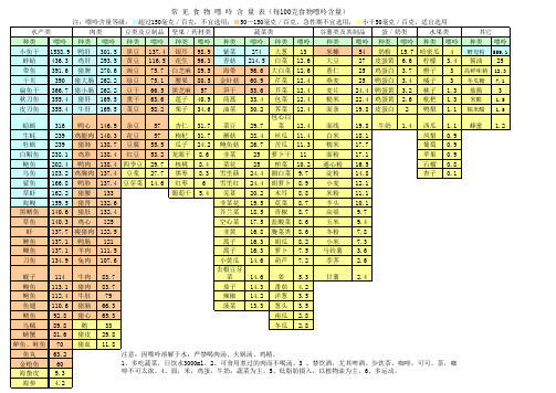 常见食物嘌呤含量表【分类排序分色打印版】