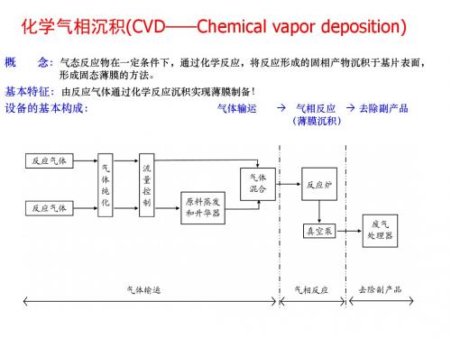 镀膜技术CVD讲解