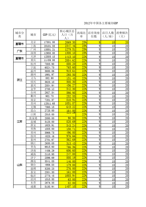 2012年中国各主要城市GDP