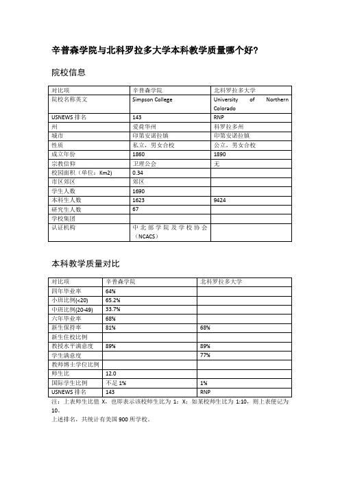 辛普森学院与北科罗拉多大学本科教学质量对比