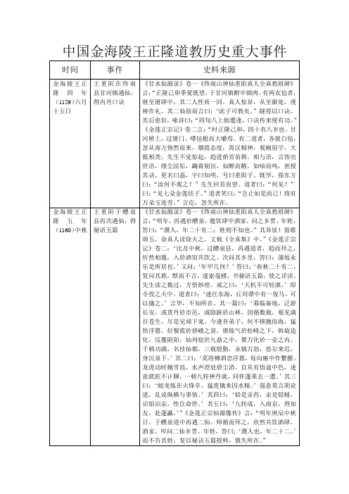 中国金海陵王正隆道教历史重大事件