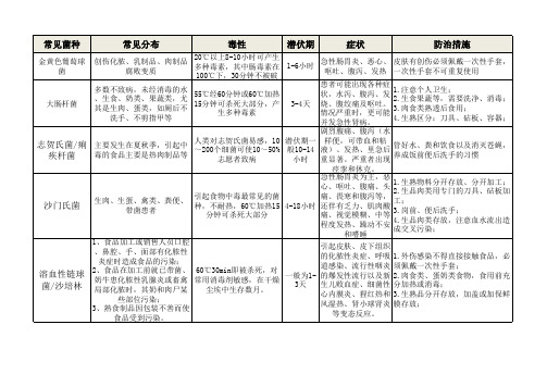 常见致病菌及预防措施