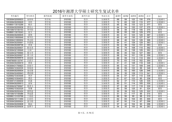 2016年湘潭大学硕士研究生复试名单公示