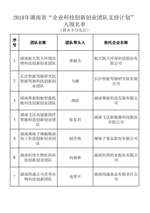 2018年湖南省“企业科技创新创业团队支持计划”入围名单