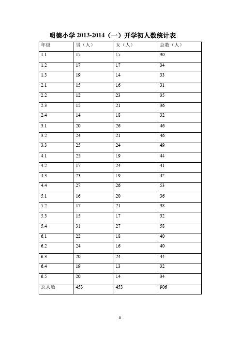 各年级学生名单明德小学2013-2014(一)开学初人数统计表