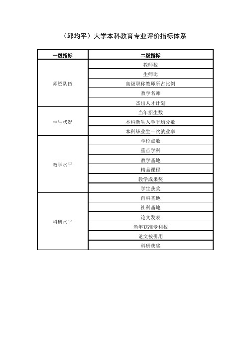 中国大学本科教育专业评价指标体系