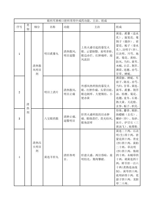 眼科耳鼻喉口腔科常用中成药功能、主治、组成