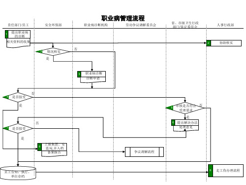 职业病及工伤事故管理流程