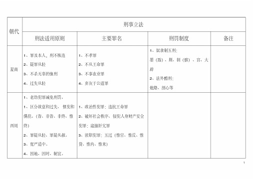 中国法制史各朝代表格总结刑事立法一览