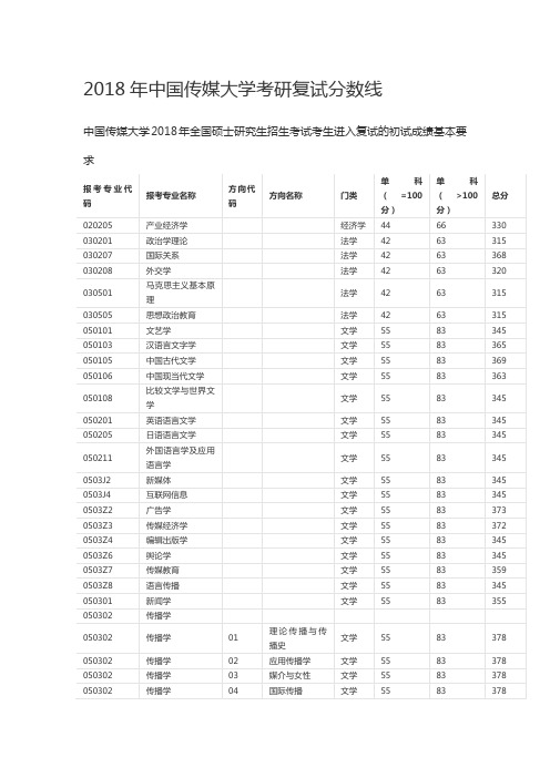 2018年中国传媒大学考研复试分数线