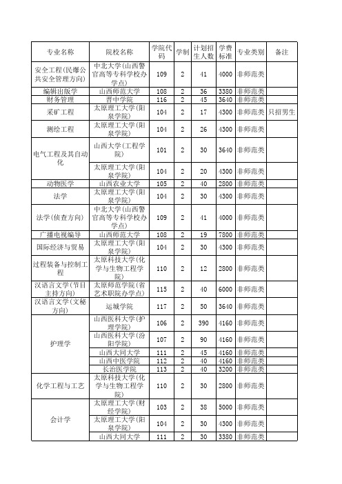 2012山西省专升本考试招生计划列表