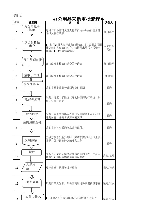 办公用品采购审批流程图