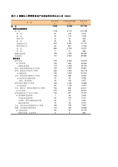 上海社会经济发展指标统计年鉴2015：限额以上零售贸易业产业活动单位和从业人员(2014)