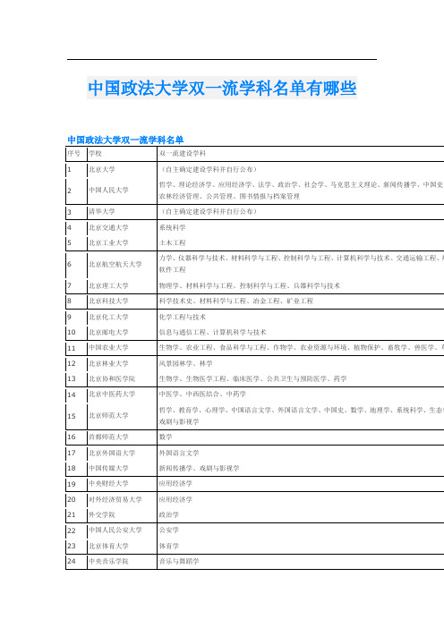 中国政法大学双一流学科名单有哪些