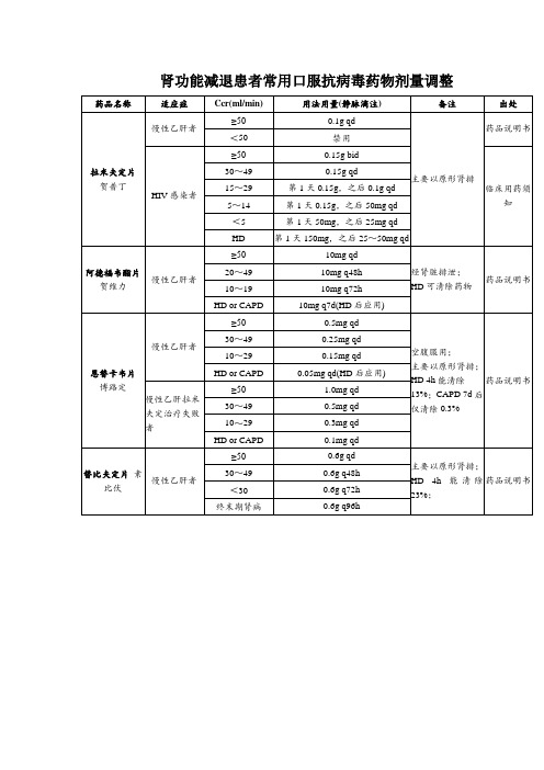 肾功能减退患者常用口服抗病毒药物剂量调整