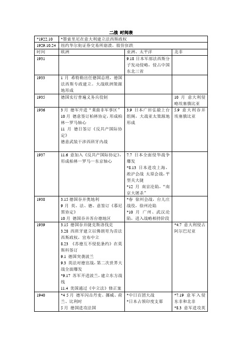 历史 二战事件 时间表