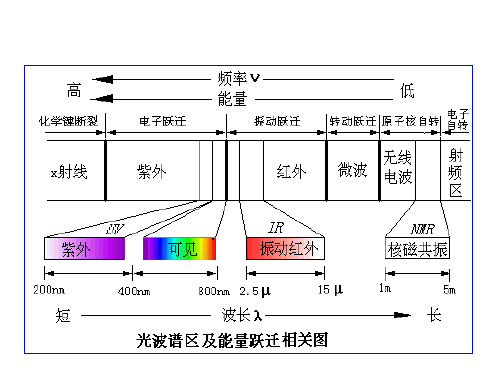 波谱分析紫外和可见光谱