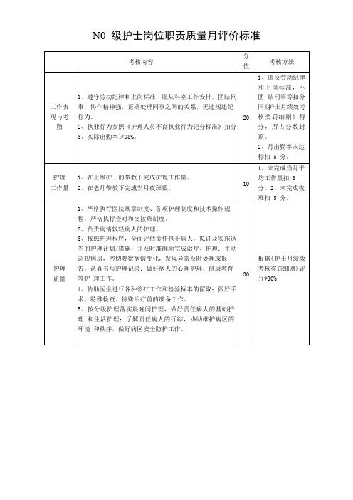 N0 级护士岗位职责质量月评价标准