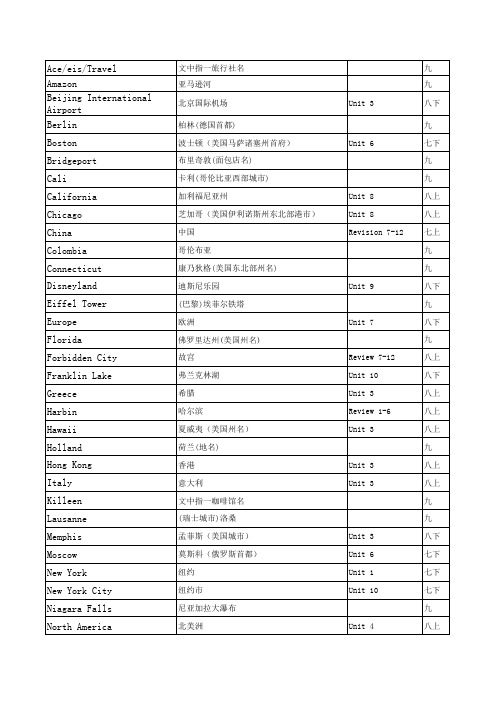 初中英语60个地名