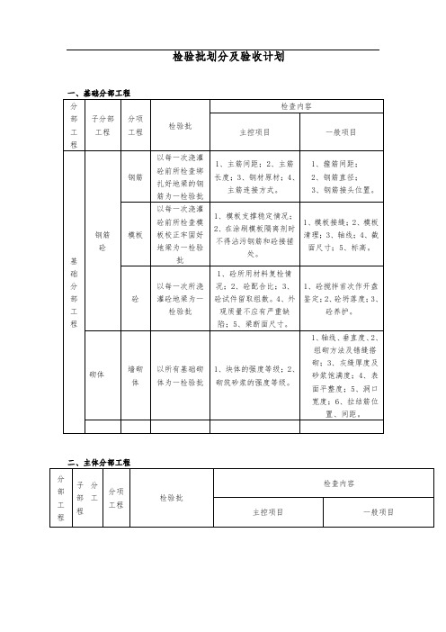 (完整版)检验批划分及验收计划