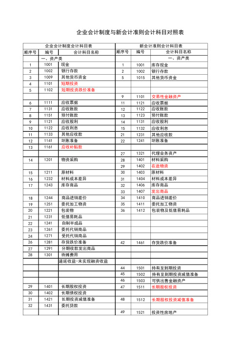 企业会计制度与新会计准则会计科目对照表