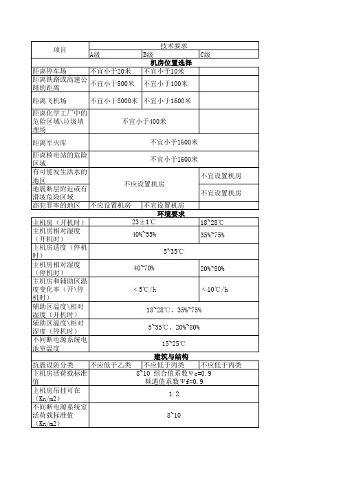 机房建设标准ABC