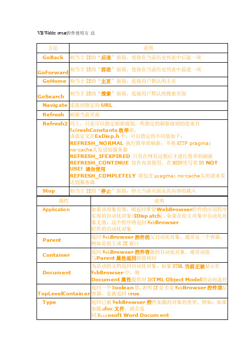 VBWebbrowser控件使用方法