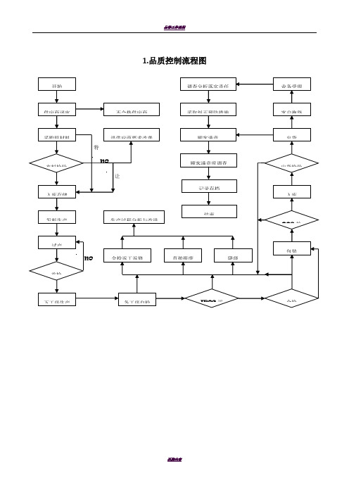 品管部主要工作流程图