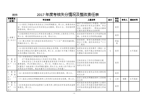 017考核失分情况及整改责任表