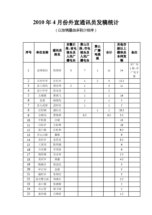 4月份外宣通讯员发稿统计