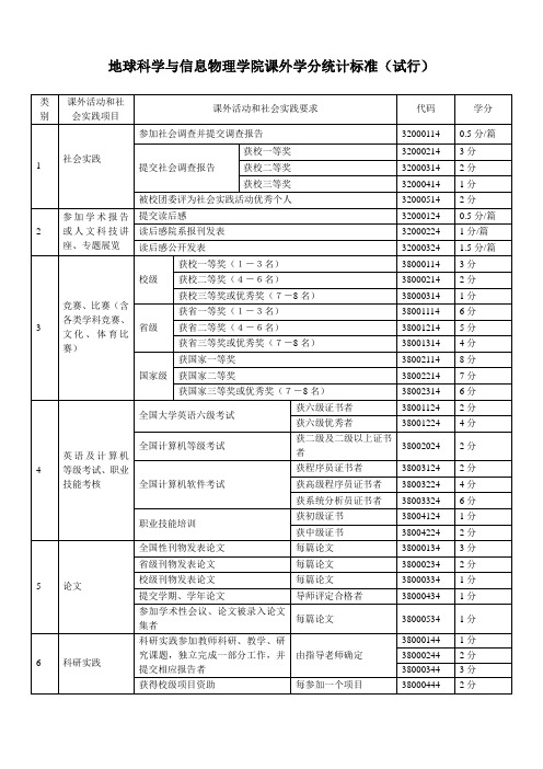 中南大学社会实践学分标准(试行)