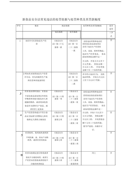 新食品安全法常见违法的处罚依据及处罚种类及罚款幅度.doc