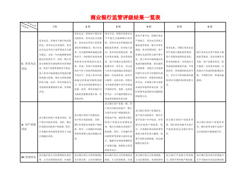 商业银行监管评级结果一览表