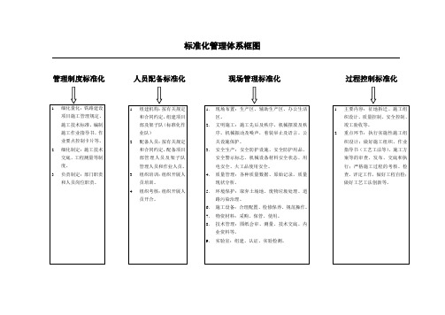 项目部-标准化体系框架图最终定稿(模板)