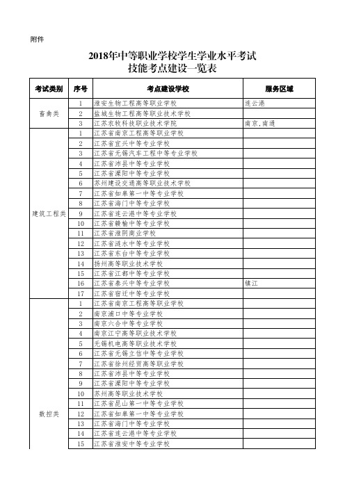 2018年中等职业学校学生学业水平考试技能考点建设一览表