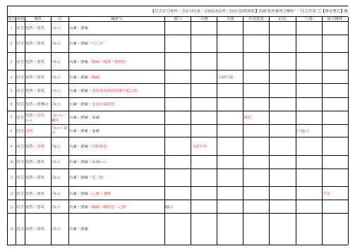 经方方证对应表