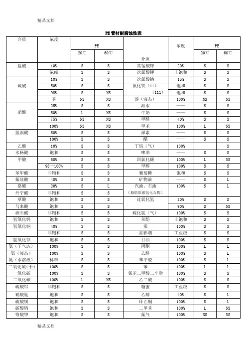 PE耐腐蚀性能表(汇编)